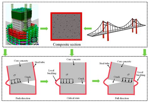 effects of pressure on a steel box|Local buckling of hollow steel box columns under the combined .